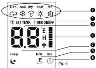 auto cool dry heat fan SET TEMP. TIMER ONOFF 8.8 °E sleep lock run ① ② ③ ④ ⑦ ⑧ ⑤ Fig. 2