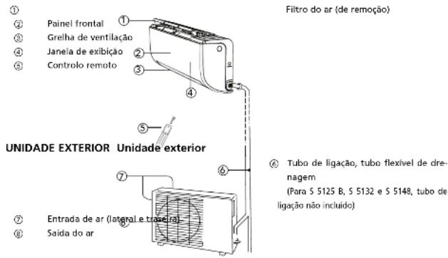 Filtro do ar (de remoção) ① ② Painel frontal ③ Grelha de ventilação ④ Janela de exibição ⑤ Controlo remoto ⑥ Tubo de ligação, tubo flexível de drenagem (Para S 5125 B, S 5132 e S 5148, tubo de ligação não incluído) ⑦ Entrada de ar (lateral e travela) ⑧ Saída do ar
