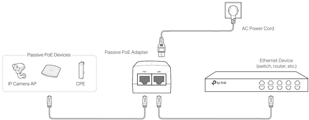 graph TD A["IP Camera AP"] --> B["Passive PoE Adapter"] C["CPE"] --> B D["AC Power Cord"] --> B B --> E["Ethernet Device (switch, router, etc.)"] B --> F["tp-link"]