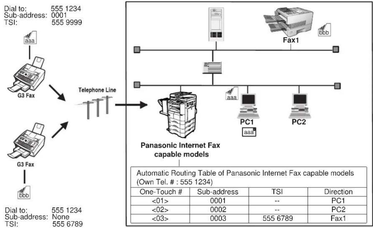 graph TD A["G3 Fax"] -->|Telephone Line| B["Panasonic Internet Fax capable models"] C["Dial to: 555 1234\nSub-address: 0001\nTSI: 555 9999"] --> A D["G3 Fax"] -->|Telephone Line| B B --> E["PC1"] B --> F["PC2"] E --> G["Fax1"] F --> H["bbb"] I["Dial to: 555 1234\nSub-address: None\nTSI: 555 6789"] -…