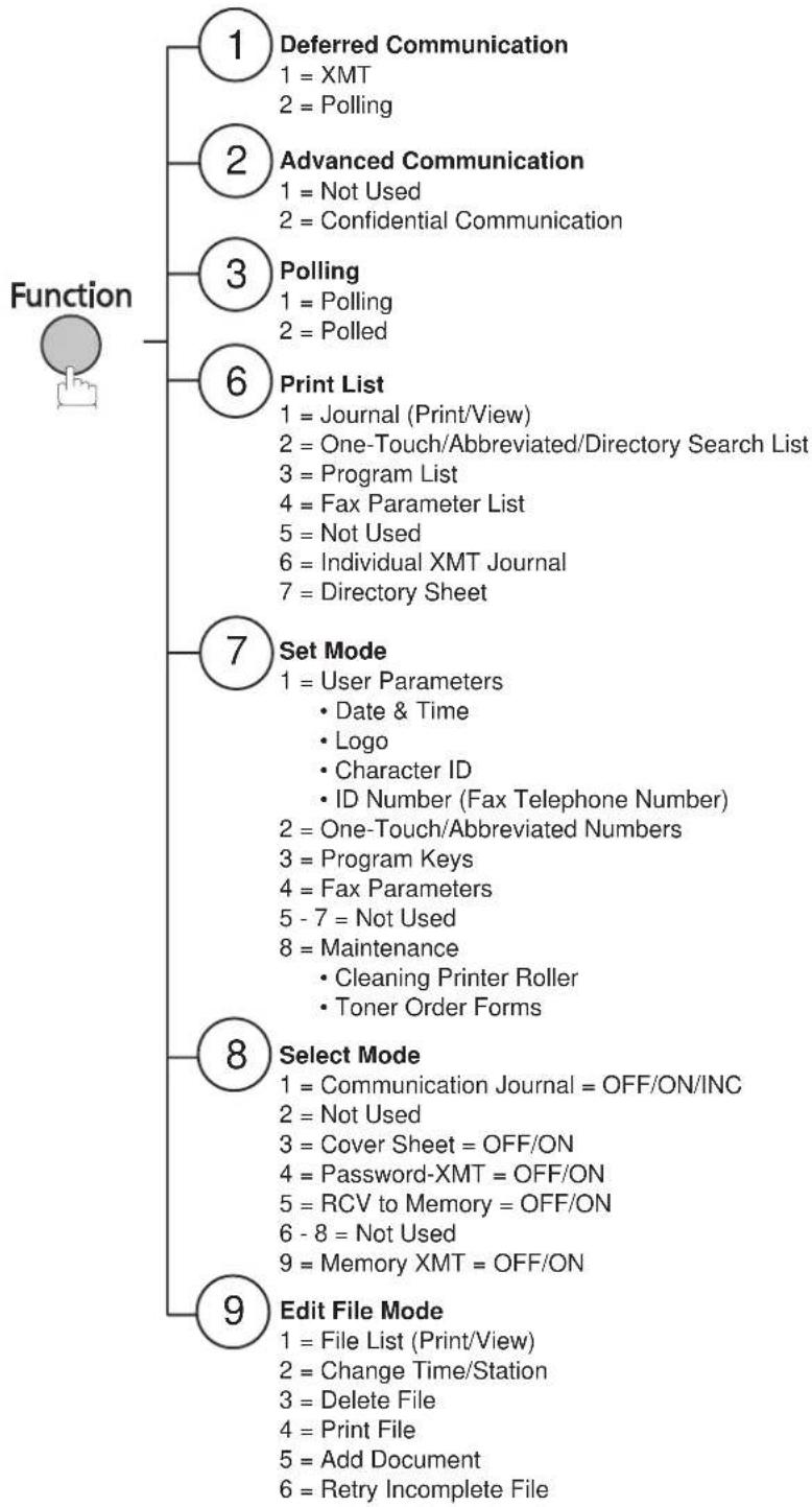 graph TD A["Function"] --> B["1 Deferred Communication"] A --> C["2 Advanced Communication"] A --> D["3 Polling"] A --> E["6 Print List"] A --> F["7 Set Mode"] A --> G["8 Select Mode"] A --> H["9 Edit File Mode"] B --> B1["1 = XMT\n2 = Polling"] C --> C1["1 = Not Used\n2 = Confidential Communication…
