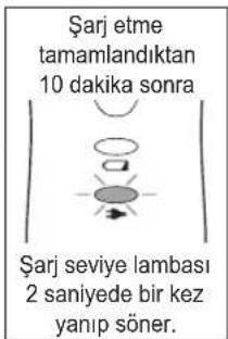 Şarj etme tamamlandıktan 10 dakika sonra şarj seviye lambası 2 saniyede bir kez yanıp söner.
