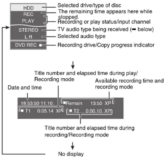 graph TD A["HDD"] --> B["Selected drive/type of disc"] C["REC"] --> D["The remaining time appears here while stopped."] E["PLAY"] --> F["Recording or play status/input channel"] G["STEREO"] --> H["TV audio type being received (→ below)"] I["LR"] --> J["Selected audio type"] K["DVD REC"] --> L["Recor…