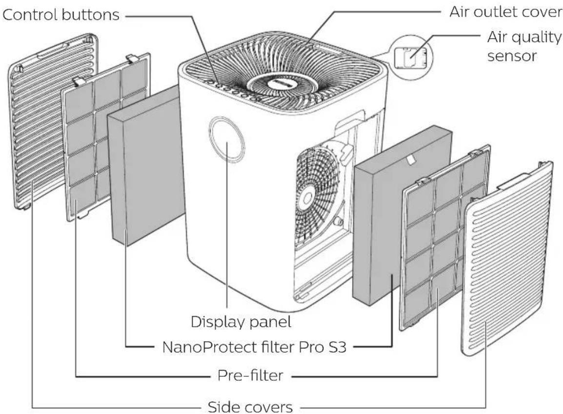 Control buttons Air outlet cover Air quality sensor Display panel NanoProtect filter Pro S3 Pre-filter Side covers