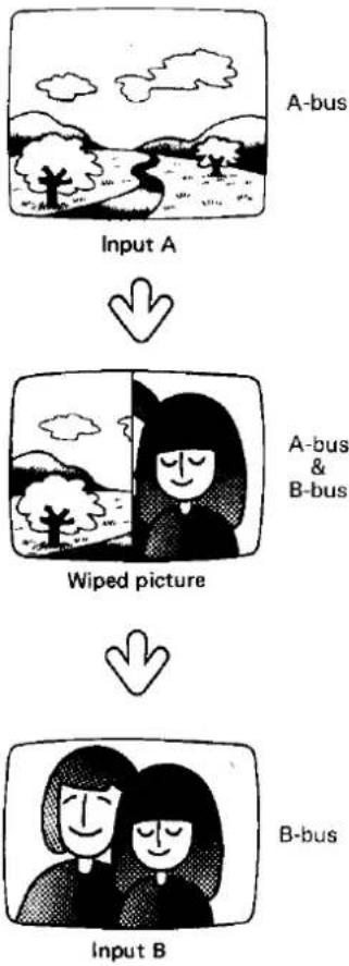 graph TD A["Input A"] --> B["Wiped picture"] B --> C["Input B"] style A fill:#f9f,stroke:#333 style B fill:#ccf,stroke:#333 style C fill:#cfc,stroke:#333