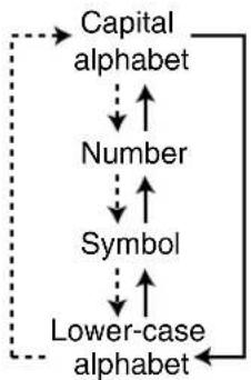 graph TD A["Capital alphabet"] --> B["Number"] B --> C["Symbol"] C --> D["Lower-case alphabet"] D --> A