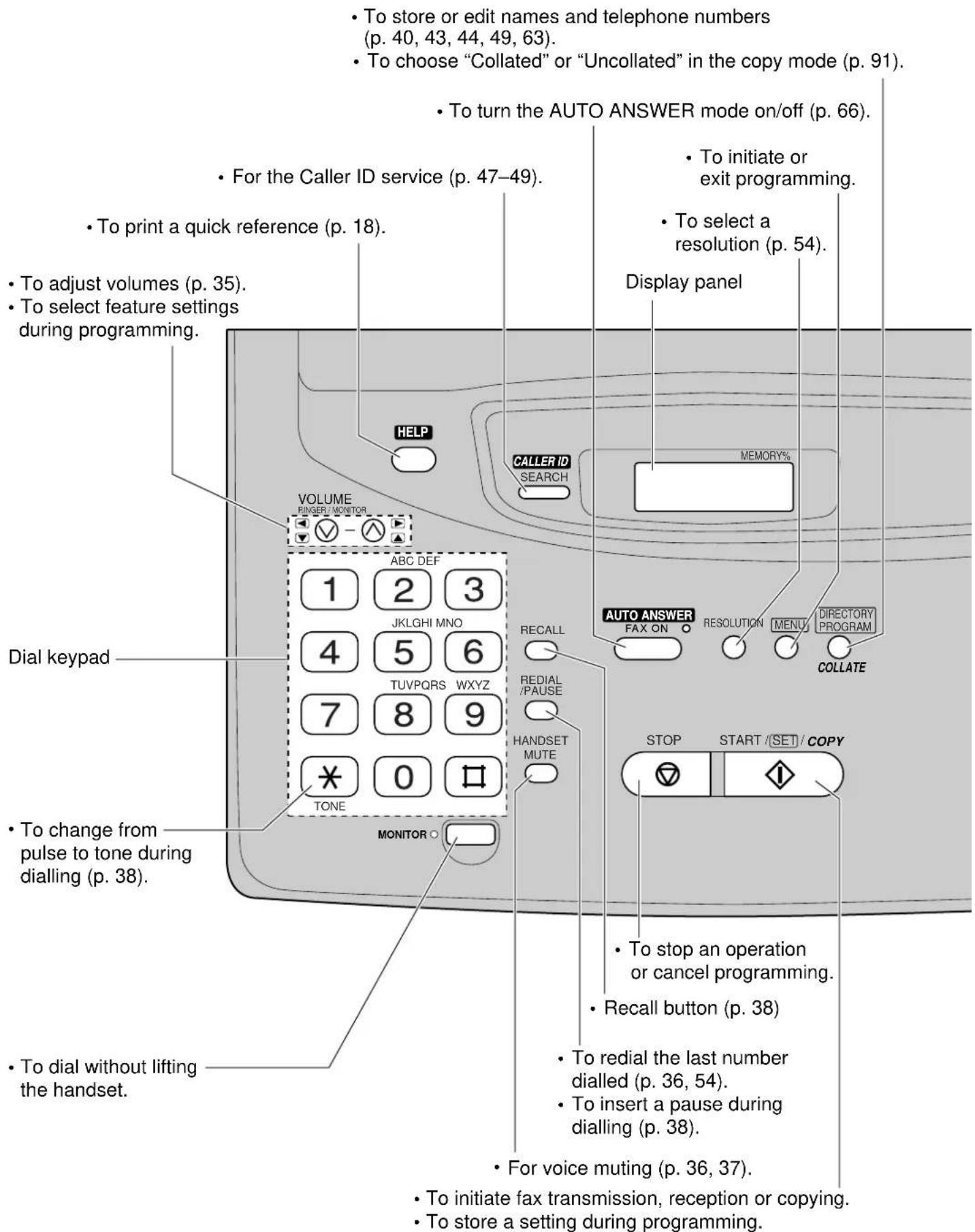 • To store or edit names and telephone numbers (p. 40, 43, 44, 49, 63). • To choose "Collated" or "Uncollated" in the copy mode (p. 91). • To turn the AUTO ANSWER mode on/off (p. 66). • For the Caller ID service (p. 47–49). • To print a quick reference (p. 18). • To adjust volumes (p. 35). • To sele…