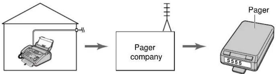 graph LR A["Input Printer"] --> B["Pager company"] B --> C["Output Printer"]