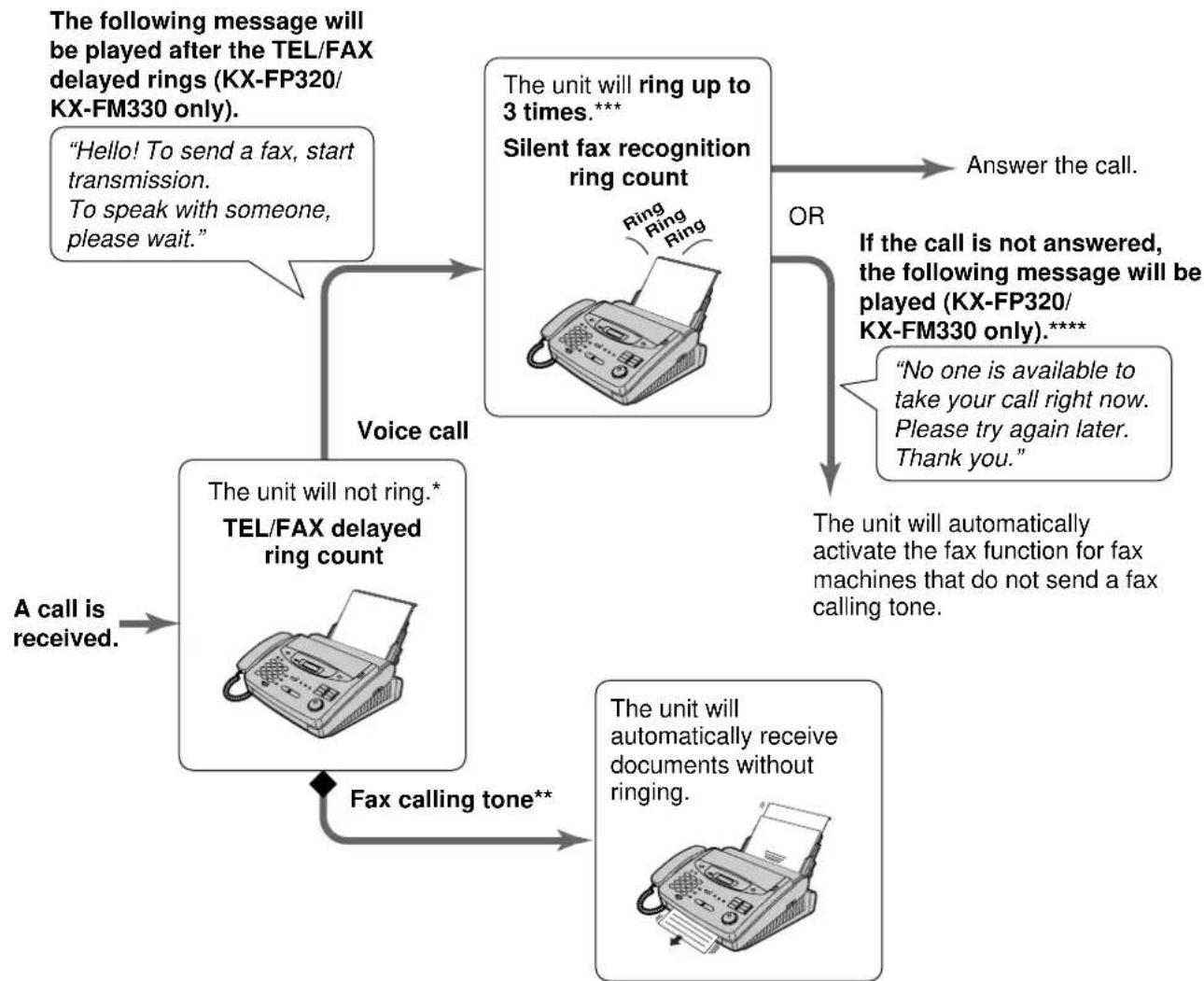 graph TD A["The following message will be played after the TEL/FAX delayed rings (KX-FP320/KX-FM330 only). "Hello! To send a fax, start transmission. To speak with someone, please wait.""] --> B["Voice call"] B --> C["The unit will not ring.* TEL/FAX delayed ring count"] C --> D["A call is…