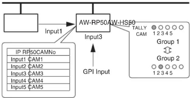graph TD A["Input"] --> B["AW-RP50"] B --> C["AW-HS50"] C --> D["TALLY CAM"] D --> E["Group 1"] E --> F["Group 2"] F --> G["GPI Input"] H["IP RP50CAMNo"] --> I["Input1 CAM1"] H --> J["Input2 CAM2"] H --> K["Input3 CAM3"] H --> L["Input4 CAM4"] H --> M["Input5 CAM5"]