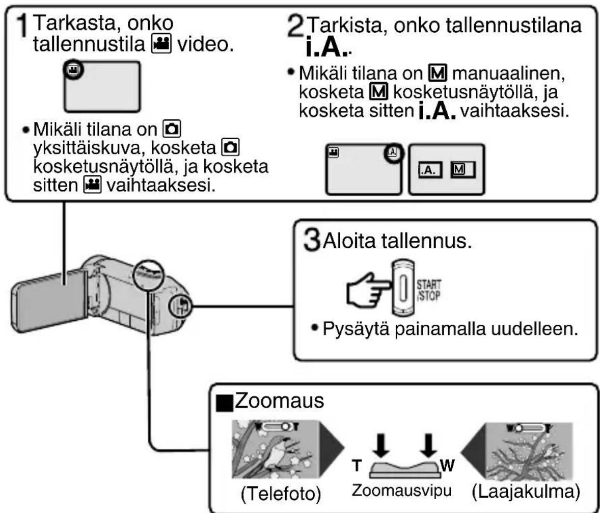 graph TD A["1 Tarkasta, onko tallennustila video."] --> B["Mikäli tilana on yksittäiskuva, kosketa kosketusnäytöllä, ja kosketa sitten vaihtaaksesi."] C["2 Tarkista, onko tallennustilana i.A."] --> D["Mikäli tilana on manuaalinen, kosketa kosketusnäytöllä, ja kosketa sitten i.A. vaihtaaksesi."] E["3…