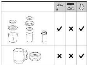 Diagram showing three sets of kitchen utensils with checkmarks and X marks indicating inspection or testing status.