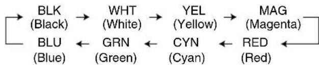 graph LR A["BLK (Black)"] --> B["WHT (White)"] B --> C["YEL (Yellow)"] C --> D["MAG (Magenta)"] E["BLU (Blue)"] <--_F["GRN (Green)"] F <--_G["CYN (Cyan)"] G <--_H["RED (Red)"] H <--_I["-->"]