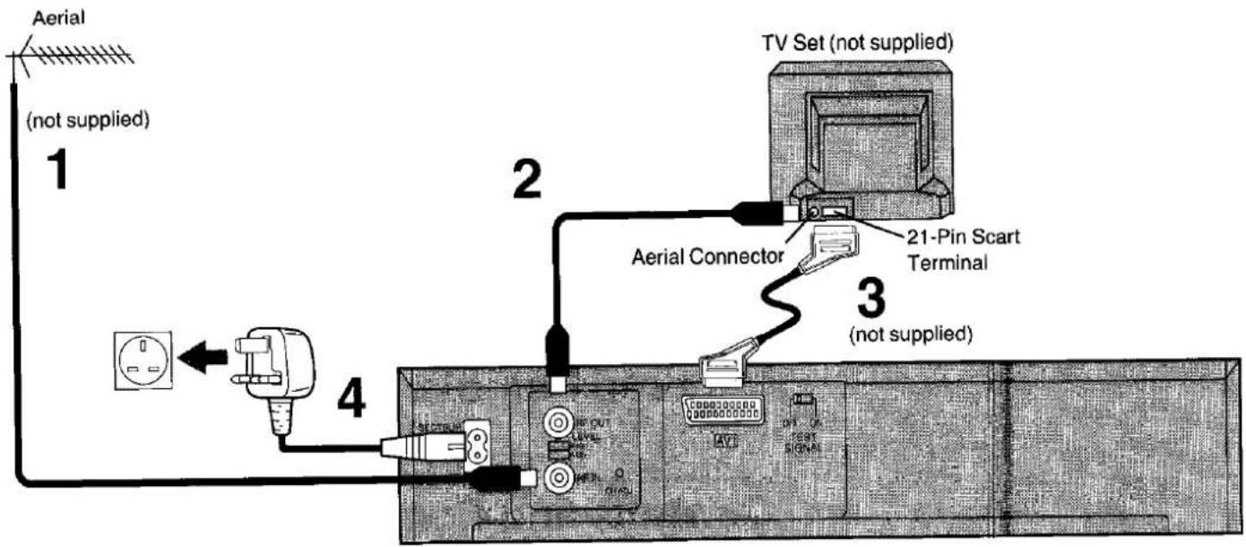 Aerial (not supplied) 1 TV Set (not supplied) 2 Aerial Connector 21-Pin Scart Terminal 3 (not supplied) 4