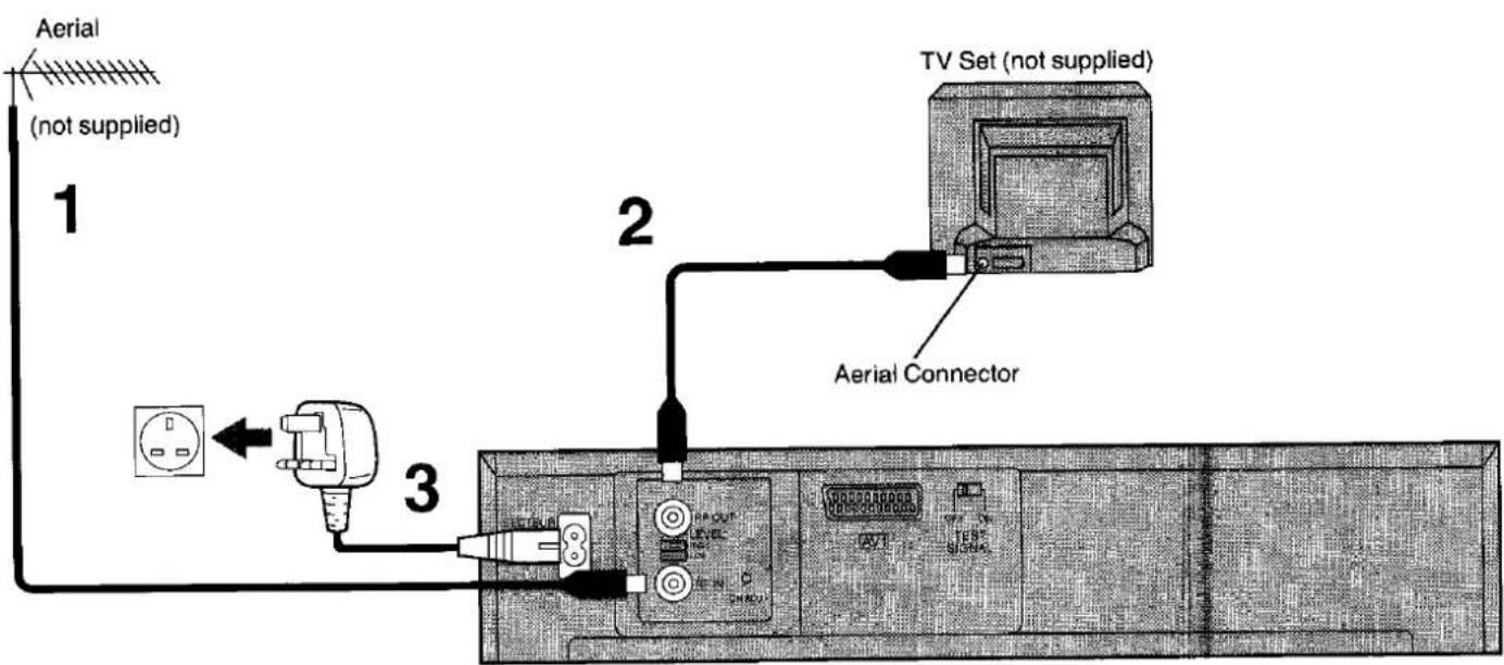 Aerial (not supplied) 1 2 TV Set (not supplied) Aerial Connector 3