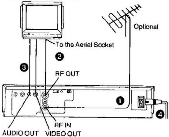 To the Aerial Socket RF OUT AUDIO OUT RF IN VIDEO OUT Optional