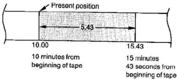 Present position 5.43 10.00 15.43 10 minutes from beginning of tape 15 minutes 43 seconds from beginning of tape