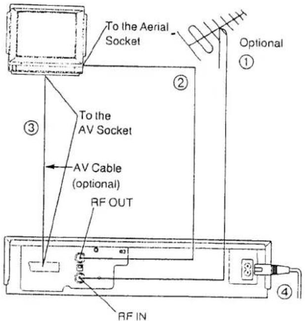 To the Aerial Socket To the AV Socket AV Cable (optional) RF OUT RF IN Optional ① ② ③