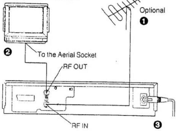 To the Aerial Socket RF OUT RF IN Optional ① ② ③