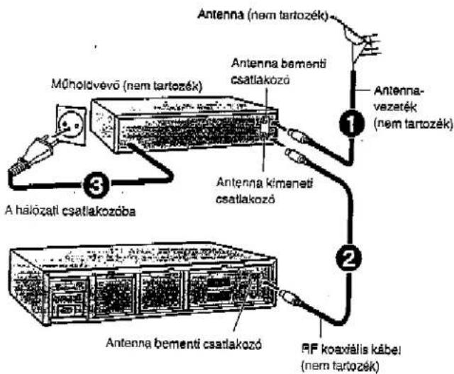 Antenna (nem tartozék) Műholdvevő (nem tartozék) Antenna bementi csatlakozó Antenna-vezaték (nem tartozék) 1 2 3 A halózati csatlakozóba Antenna kímaneti csatlakozó Antenna bementi csatlakozó RF koaxális kábei (nem tartozék)