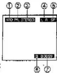 ① ② ③ ④ ⑤ ARD PWL STEREO L R SP R 0:00:02 ⑥ ⑦