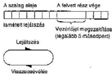 A szalag eleja A felvett rész vége Isméteit lejátszás Vezérőjel megszakítása (legalább 5 másodperc) Lejátszás Visszacsevéliés