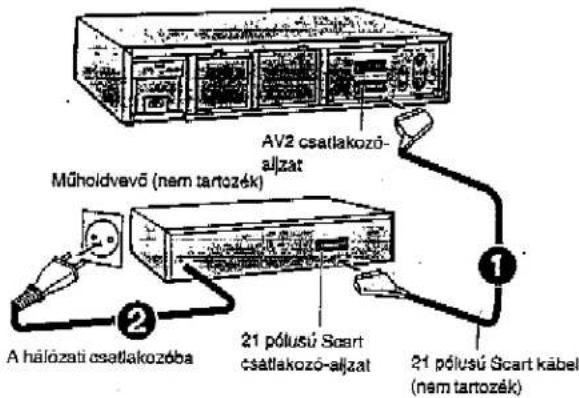 AV2 csatlakozó- aljzat Műholdvevő (nem tartozék) 21 pólusú Scart csatlakozó-aljzat 21 pólusú Šcart kábel (nem tartozék) A hálózati csatlakozóba
