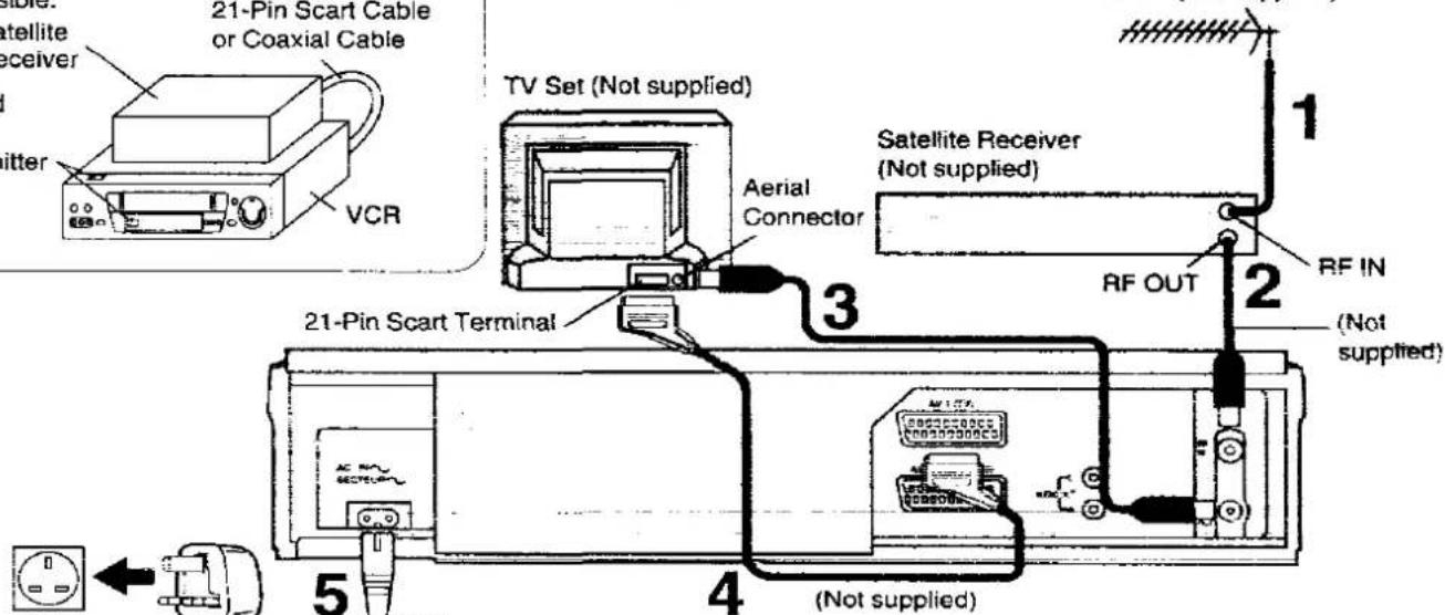 21-Pin Scart Cable or Coaxial Cable VCR TV Set (Not supplied) Aerial Connector Satellite Receiver (Not supplied) RF OUT RF IN 21-Pin Scart Terminal (Not supplied) 5 4 (Not supplied)