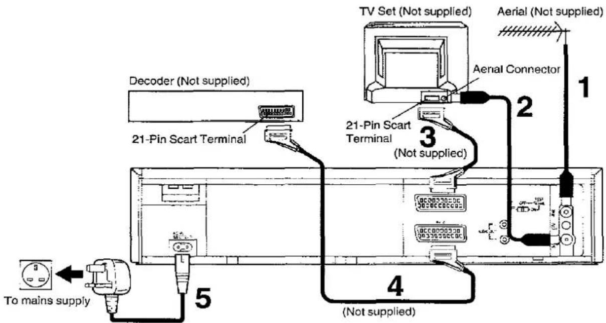 TV Set (Not supplied) Aerial (Not supplied) 21-Pin Scart Terminal Aerial Connector 21-Pin Scart Terminal (Not supplied) To mains supply 5 4 (Not supplied)