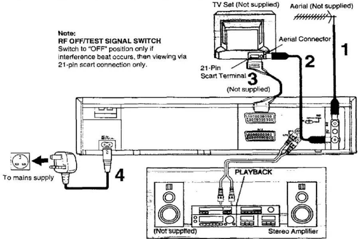 Note: RF OFF/TEST SIGNAL SWITCH Switch to "OFF" position only if interference beat occurs, then viewing via 21-pin scart connection only. TV Set (Not supplied) Aerial (Not supplied) Aerial Connector 21-Pin Scart Terminal (Not supplied) 1 4 To mains supply PLAYBACK (Not supplied) Stereo Amplifier