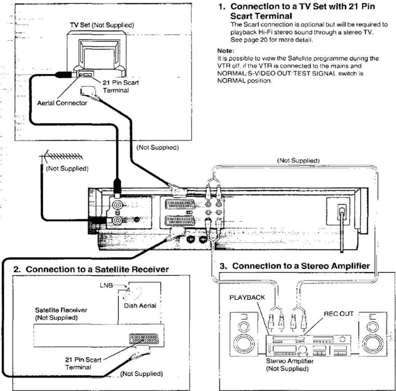 TV Set (Not Supplied) 21 Pin Scart Terminal Aerial Connector (Not Supplied) (Not Supplied) 1. Connection to a TV Set with 21 Pin Scart Terminal The Scart connection is optional but will be required to playback Hi-Fi stereo sound through a stereo TV. See page 20 for more detail. Note: It is possible to view the Satellite programme during the VTR off, if the VTR is connected to the mains and NORMAL-S-VIDEO OUT-TEST SIGNAL switch is NORMAL position. 2. Connection to a Satellite Receiver Satellite Receiver (Not Supplied) LNB Dish Aerial 21 Pin Scart Terminal (Not Supplied) 3. Connection to a Stereo Amplifier PLAYBACK REC OUT Stereo Amplifier (Not Supplied)