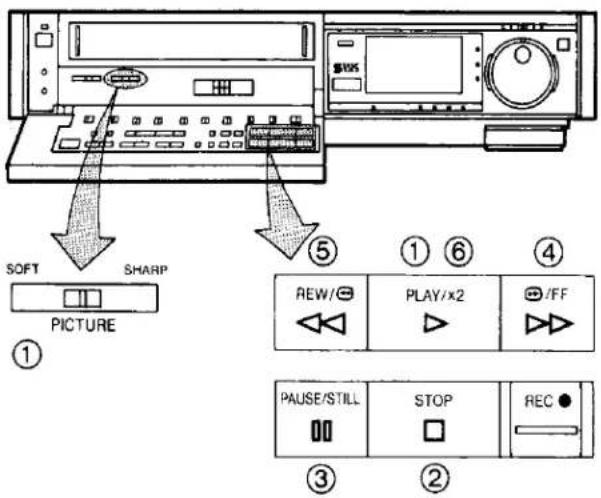 SOFT SHARP PICTURE ① ⑤ ① ⑥ ④ REW/○ PLAY/x2 /FF ③ STOP REC ●