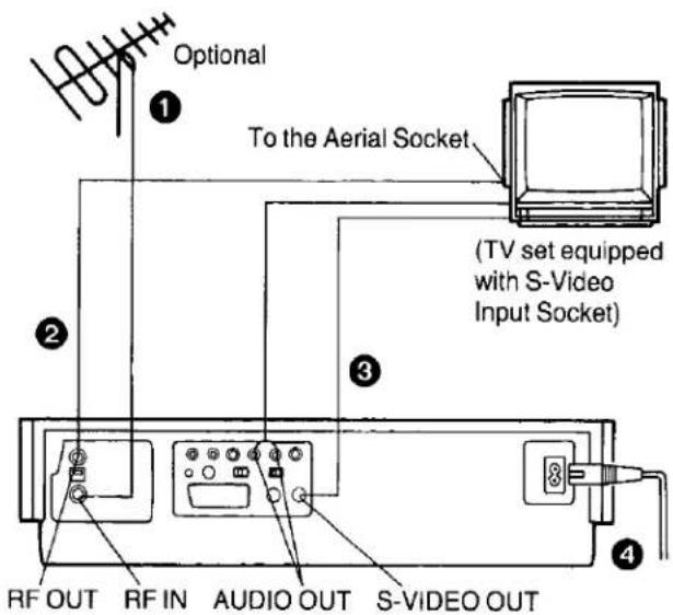 Optional To the Aerial Socket (TV set equipped with S-Video Input Socket) RF OUT RF IN AUDIO OUT S-VIDEO OUT