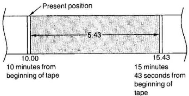 Present position 5.43 10.00 15.43 10 minutes from beginning of tape 15 minutes 43 seconds from beginning of tape