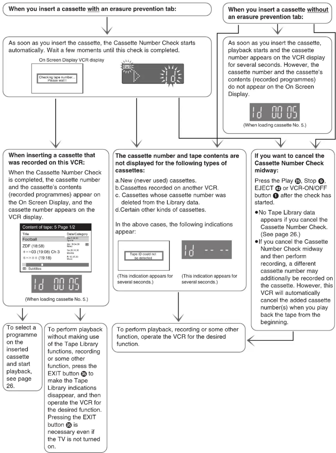 graph TD A["When you insert a cassette with an erasure prevention tab"] --> B["As soon as you insert the cassette, the Cassette Number Check starts automatically. Wait a few moments until this check is completed. On Screen Display VCR display"] B --> C{When inserting a cassette that was recorded on…