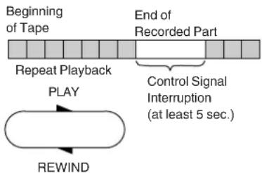 graph TD A["Beginning of Tape"] --> B["Repeat Playback"] B --> C["End of Recorded Part"] C --> D["Control Signal Interruption (at least 5 sec.)"] D --> E["REWIND"]