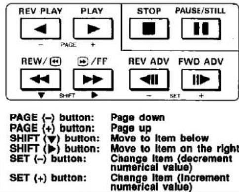 REV PLAY PLAY STOP PAUSE/STILL - PAGE + REV/ + /FF REV ADV FWD ADV - SET + PAGE (−) button: Page down PAGE (+) button: Page up SHIFT (▼) button: Move to Item below SHIFT (►) button: Move to Item on the right SET (−) button: Change Item (decrement numerical value) SET (+) button: Change Item (Increment numerical value)