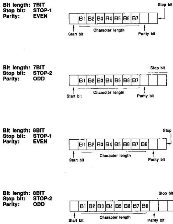 Bit length: 7BIT Stop bit: STOP-1 Parity: EVEN B1 B2 B3 B4 B5 B6 B7 Start bit Character length Parity bit Bit length: 7BIT Stop bit: STOP-2 Parity: ODD B1 B2 B3 B4 B5 B6 B7 Start bit Character length Parity bit Bit length: 8BIT Stop bit: STOP-1 Parity: EVEN B1 B2 B3 B4 B5 B6 B7 B8 Start bit Character length Parity bit Bit length: 8BIT Stop bit: STOP-2 Parity: ODD B1 B2 B3 B4 B5 B6 B7 B8 Start bit Character length Parity bit Stop bit Stop bit Parity bit