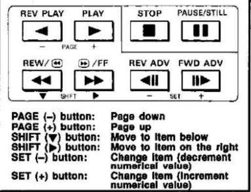 REV PLAY PLAY STOP PAUSE/STILL - PAGE + REV/ + SHIFT /FF REV ADV FWD ADV - SET + PAGE (−) button: Page down PAGE (+) button: Page up SHIFT (▼) button: Move to item below SHIFT (▶) button: Move to item on the right SET (−) button: Change item (decrement numerical value) SET (+) button: Change item (Increment numerical value)