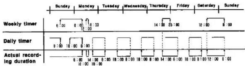 Sunday Monday Tuesday Wednesday Thursday Friday Saturday Sunday Weekly timer 6:00 8:00 12:00 14:00 23:00 18:00 8:00 Daily timer 9:00 18:00 6:00 Actual record- ing duration 6:00 14:00 8:00 18:00 8:00 18:00 8:00 14:00 6:00 18:00 9:00 12:00 6:00