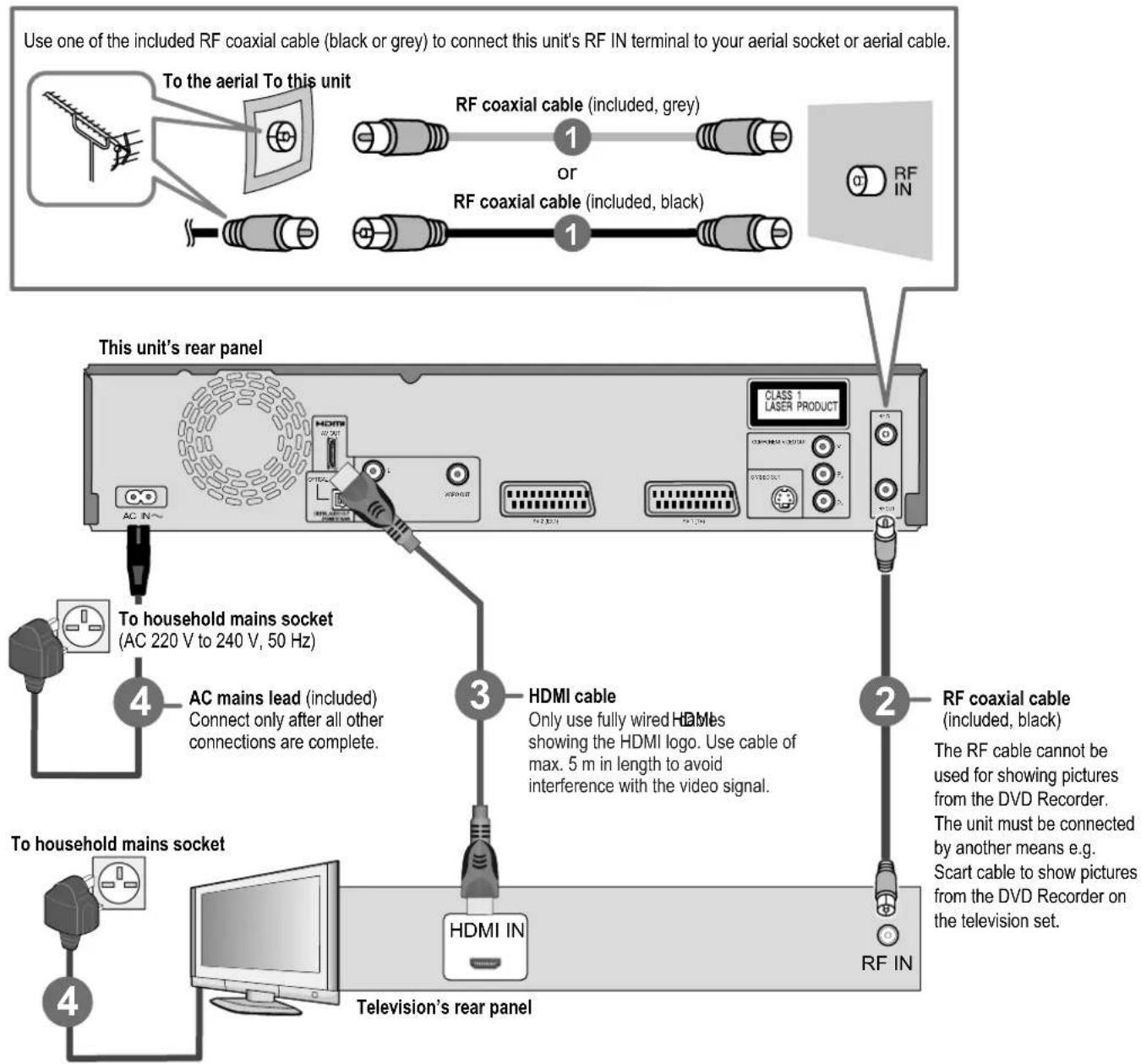 graph TD A["To household mains socket"] --> B["AC 220 V to 240 V, 50 Hz"] B --> C["AC mains lead (included)"] C --> D["Connect only after all other connections are complete."] D --> E["HDMI cable"] E --> F["Only use fully wired HDMI showing the HDMI logo. Use cable of max. 5 m in length to avoid int…