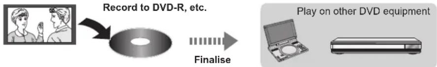 graph LR A["Record to DVD-R, etc."] --> B["Finalise"] B --> C["Play on other DVD equipment"]