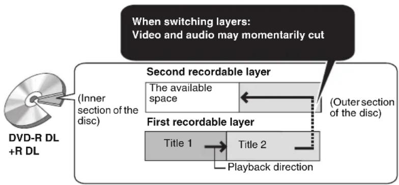 graph TD A["First recordable layer"] --> B["Second recordable layer"] B --> C["Title 1"] B --> D["Title 2"] B -.-> E["Playback direction"] style A fill:#f9f,stroke:#333 style B fill:#ccf,stroke:#333 style C fill:#cfc,stroke:#333 style D fill:#fcc,stroke:#333 note right of A: DVD-R DL +R DL note righ…