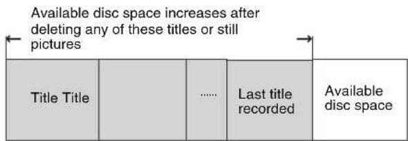 Available disc space increases after deleting any of these titles or still pictures Title Title .... Last title recorded Available disc space