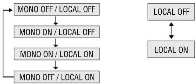 graph TD A["MONO OFF / LOCAL OFF"] --> B["MONO ON / LOCAL OFF"] B --> C["MONO ON / LOCAL ON"] C --> D["MONO OFF / LOCAL ON"] E["LOCAL OFF"] <--> F["LOCAL ON"]
