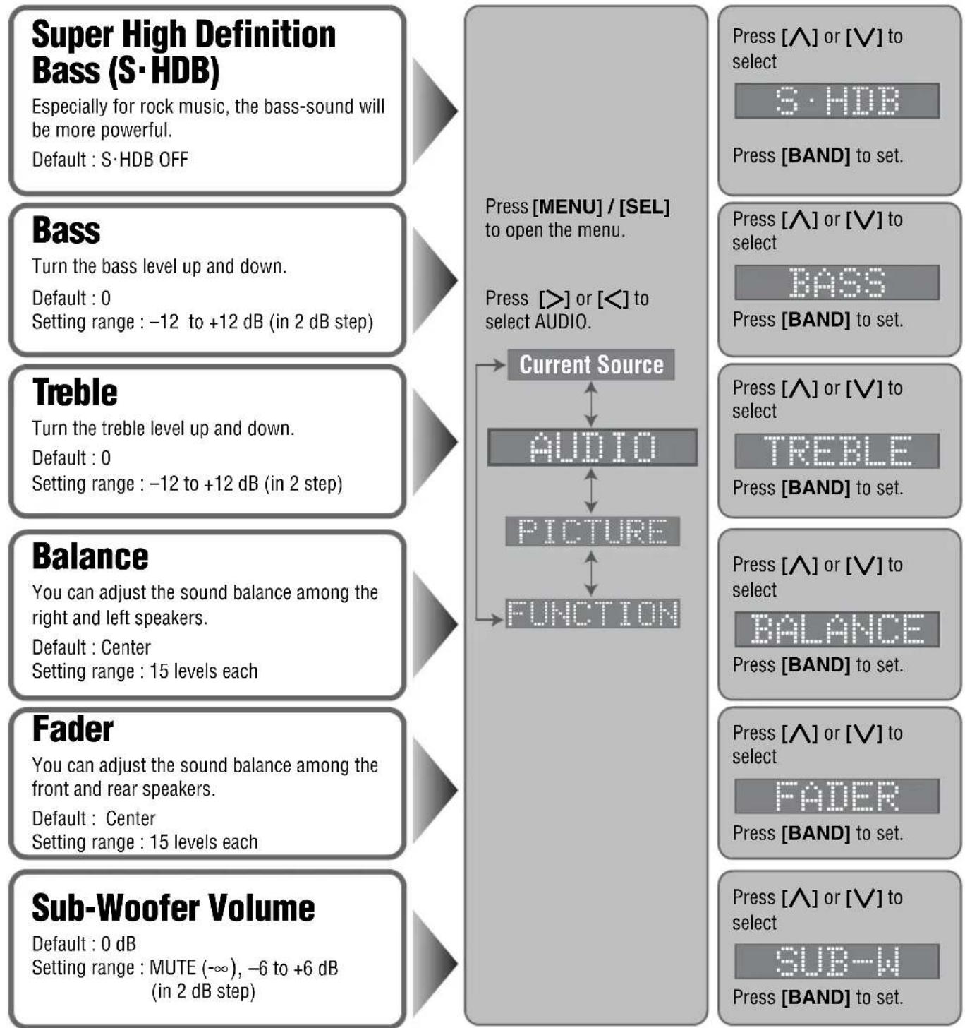 graph TD A["Super High Definition Bass (S·HDB)<br>Especially for rock music, the bass-sound will be more powerful.<br>Default: S·HDB OFF"] --> B["Press [MENU"] / [SEL] to open the menu.] C["Bass<br>Turn the bass level up and down.<br>Default: 0<br>Setting range: -12 to +12 dB (in 2 dB step)"] --> D[…