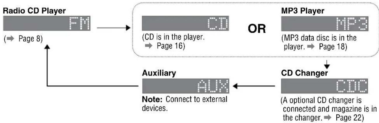 graph TD A["Radio CD Player FM (→ Page 8)"] --> B["OR: CD is in the player. → Page 16"] B --> C["MP3 Player MP3 (MP3 data disc is in the player. → Page 18)"] C --> D["CD Changer CDC (A optional CD changer is connected and magazine is in the changer. → Page 22)"] D --> E["Auxiliary AUX Note: Connect…