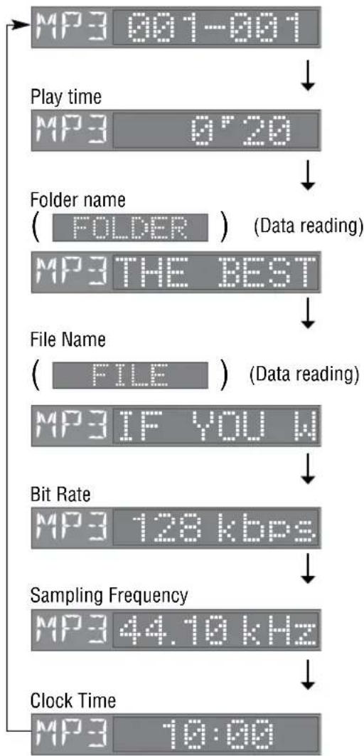 graph TD A["MP3 001-001"] --> B["Play time"] B --> C["MP3 0'20"] C --> D["Folder name ( FOLDER ) (Data reading) MP3 THE BEST"] D --> E["File Name ( FILE ) (Data reading) MP3 IF YOU W"] E --> F["Bit Rate MP3 128 kbps"] F --> G["Sampling Frequency MP3 44.10 kHz"] G --> H["Clock Time MP3 10:00"]