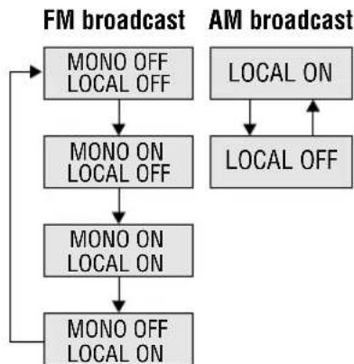 graph TD A["MONO OFF LOCAL OFF"] --> B["MONO ON LOCAL OFF"] B --> C["MONO ON LOCAL ON"] C --> D["MONO OFF LOCAL ON"] E["LOCAL ON"] --> F["LOCAL OFF"] G["AM broadcast"] --> H["Local ON"] I["AM broadcast"] --> J["Local OFF"]