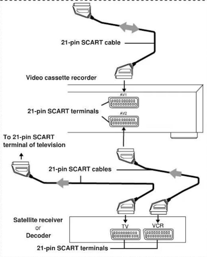 graph TD A["21-pin SCART cable"] --> B["Video cassette recorder"] B --> C["21-pin SCART terminals AV1"] B --> D["21-pin SCART terminals AV2"] C --> E["To 21-pin SCART terminal of television"] D --> F["21-pin SCART cables"] F --> G["Satellite receiver or Decoder"] G --> H["TV"] G --> I["VCR"] H --> J…